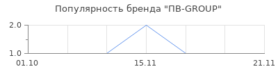 Популярность ПВ-GROUP