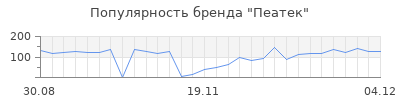 Популярность Пеатек