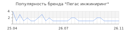 Популярность Пегас инжиниринг