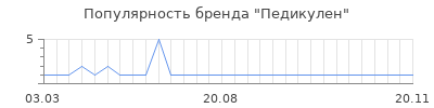 Популярность педикулен