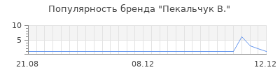 Популярность пекальчук в