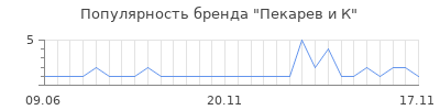 Популярность Пекарев и К