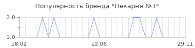 Популярность Пекарня №1