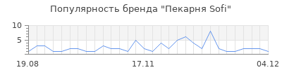 Популярность пекарня sofi