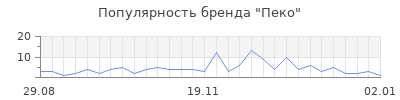 Популярность пеко