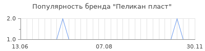 Популярность пеликан пласт