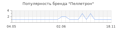 Популярность пеллетрон