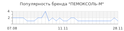 Популярность ПЕМОКСОЛЬ-М