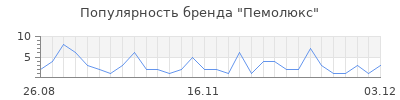 Популярность пемолюкс