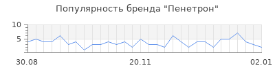 Популярность пенетрон