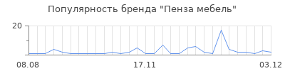 Популярность пенза мебель