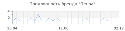 Популярность пенза
