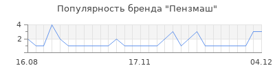 Популярность пензмаш