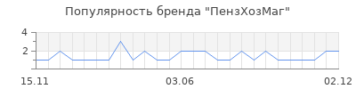 Популярность ПензХозМаг