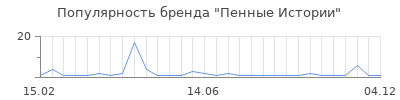 Популярность Пенные Истории