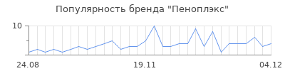 Популярность пеноплэкс
