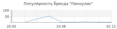 Популярность Пеноулик