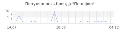 Популярность пенофол