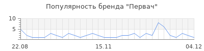 Популярность первач