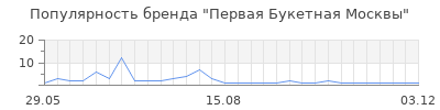 Популярность Первая Букетная Москвы