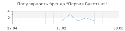 Популярность Первая Букетная