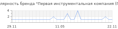 Популярность первая инструментальная компания пик