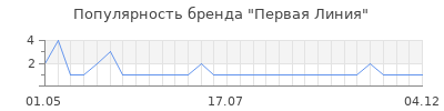 Популярность Первая Линия