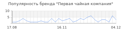 Популярность первая чайная компания