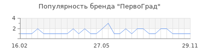 Популярность первоград