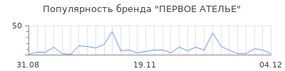 Популярность ПЕРВОЕ АТЕЛЬЕ
