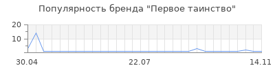 Популярность Первое таинство