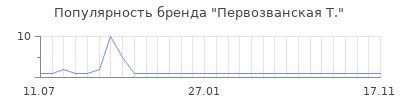 Популярность первозванская т