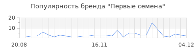 Популярность первые семена