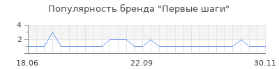 Популярность первые шаги