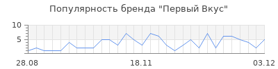Популярность первый вкус