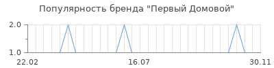 Популярность Первый Домовой