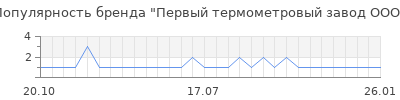 Популярность первый термометровый завод ооо
