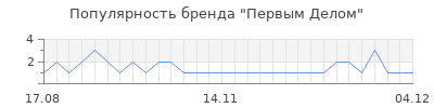 Популярность первым делом