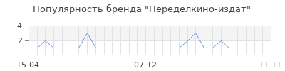 Популярность переделкино издат