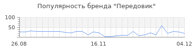 Популярность передовик