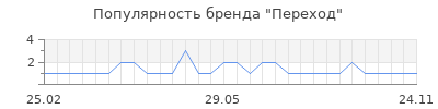 Популярность переход