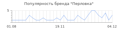 Популярность перловка