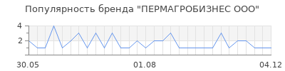 Популярность ПЕРМАГРОБИЗНЕС ООО