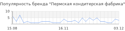 Популярность пермская кондитерская фабрика