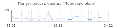 Популярность пермские обои