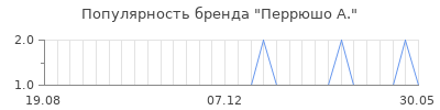 Популярность перрюшо а
