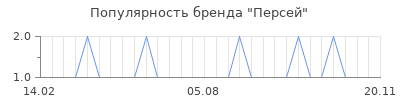 Популярность персей