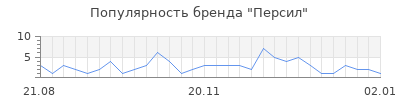 Популярность Персил