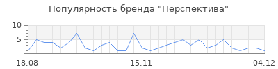 Популярность перспектива
