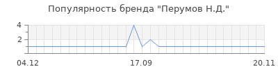 Популярность перумов н д